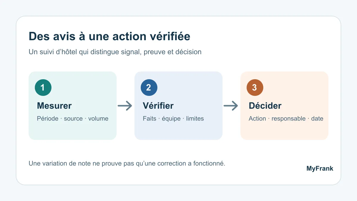 Schéma de suivi des avis d’hôtel : mesurer les avis, vérifier les signaux et décider une action