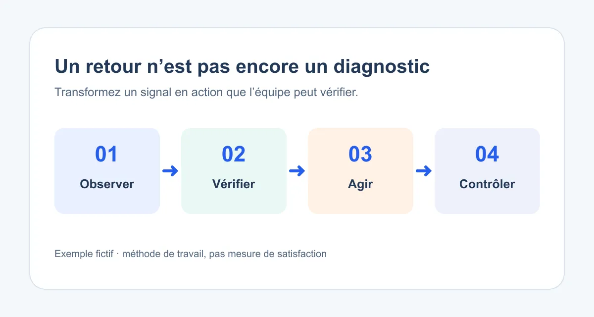 Schéma en quatre étapes reliant observation, vérification, action et contrôle d’une friction au restaurant
