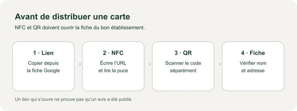 Schéma de contrôle en quatre étapes : copier le lien, écrire la puce, scanner le QR et vérifier la fiche